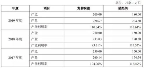 “它經(jīng)濟(jì)”綻放正當(dāng)時(shí) 寵物用品公司借東風(fēng)沖刺IPO，細(xì)分賽道蘊(yùn)藏大市場(chǎng)